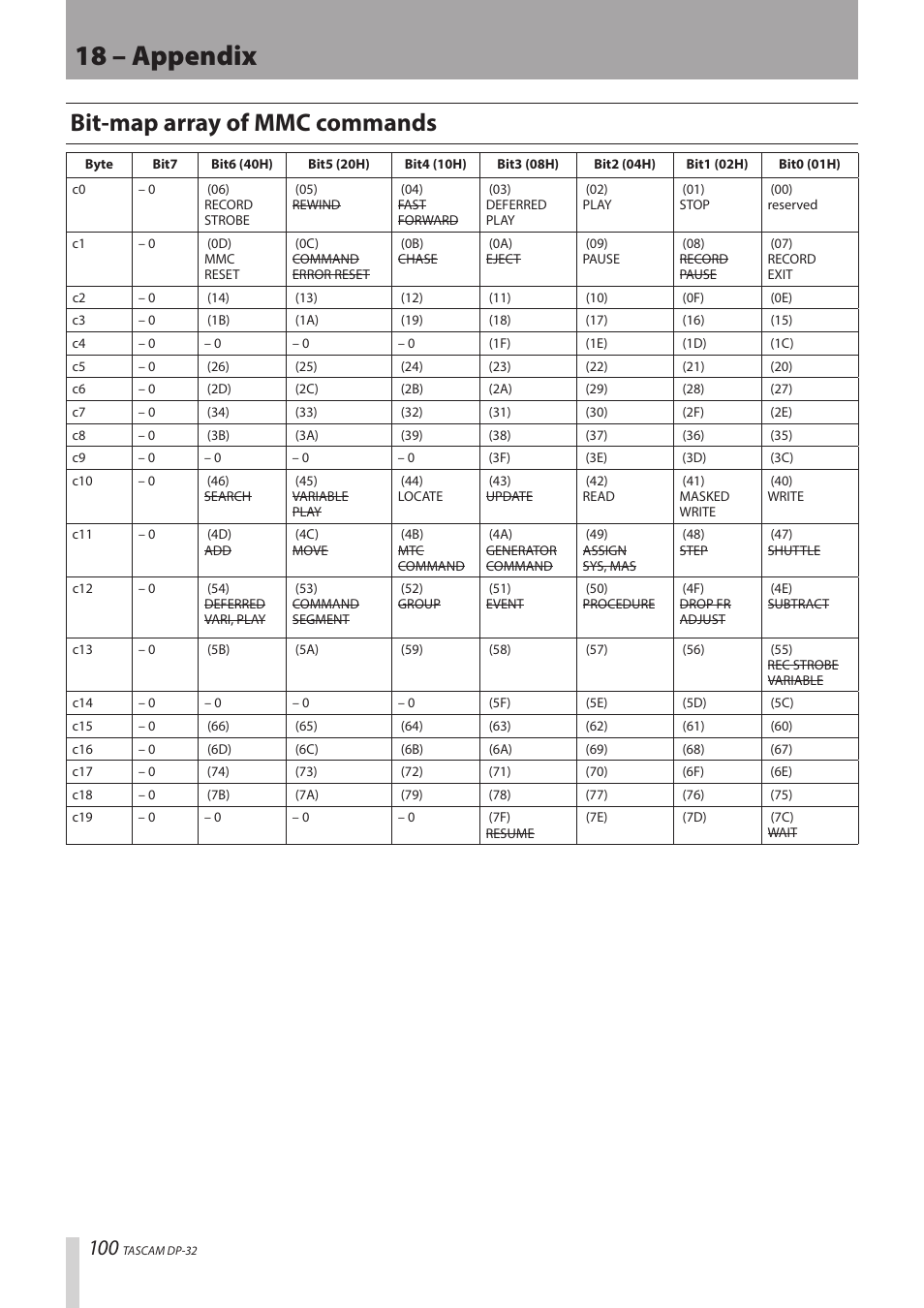 18 – appendix, Bit-map array of mmc commands | Teac DP-32 User Manual | Page 100 / 104