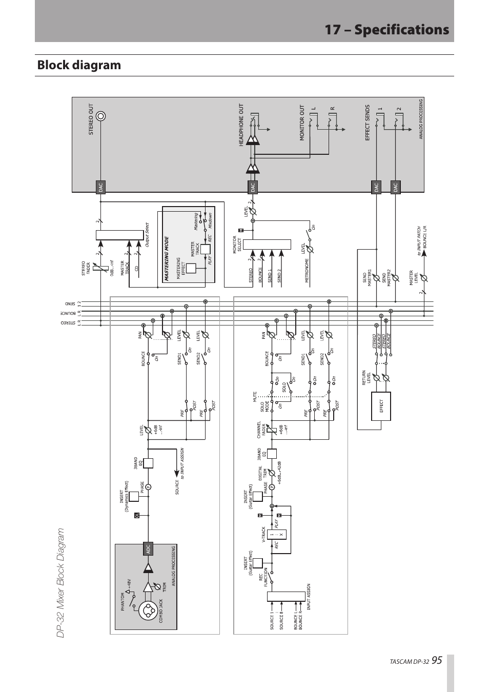 17 – specifications, Block diagram | Teac DP-32 User Manual | Page 95 / 104