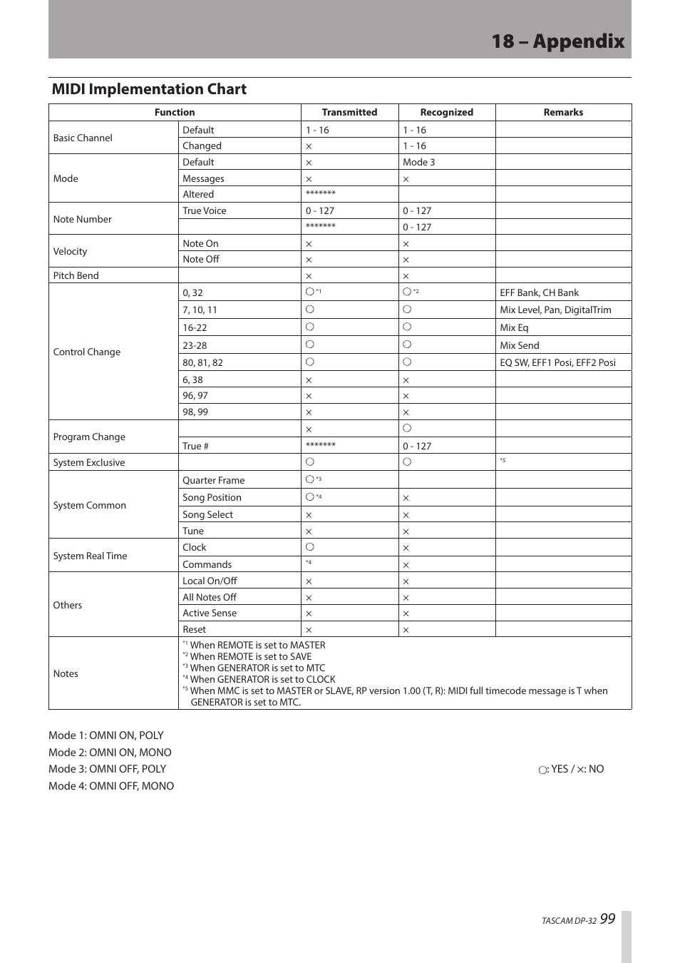 18 – appendix, Midi implementation chart | Teac DP-32 User Manual | Page 99 / 104