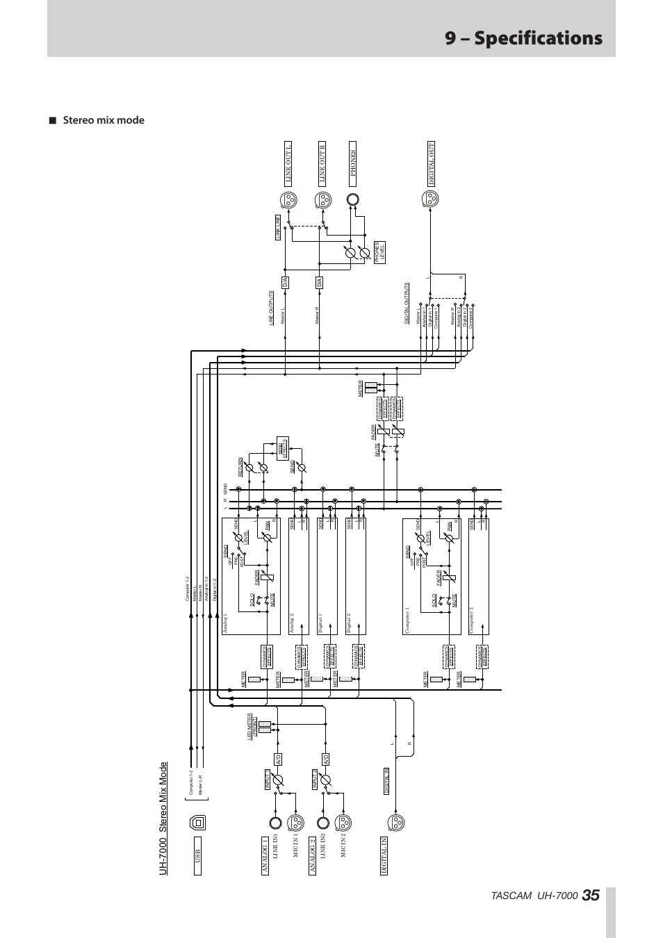 9 – specifications, Stereo mix mode, Tascam uh-7000 | Uh - 7000 s ter eo m ix m ode | Teac UH-7000 User Manual | Page 35 / 36