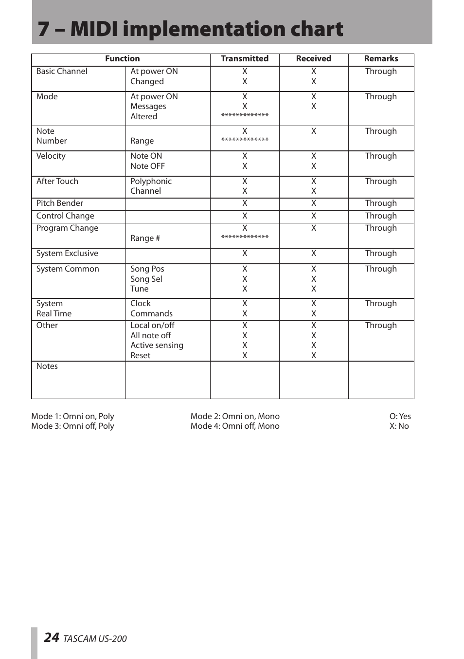 7 – midi implementation chart | Teac US-200 User Manual | Page 24 / 32