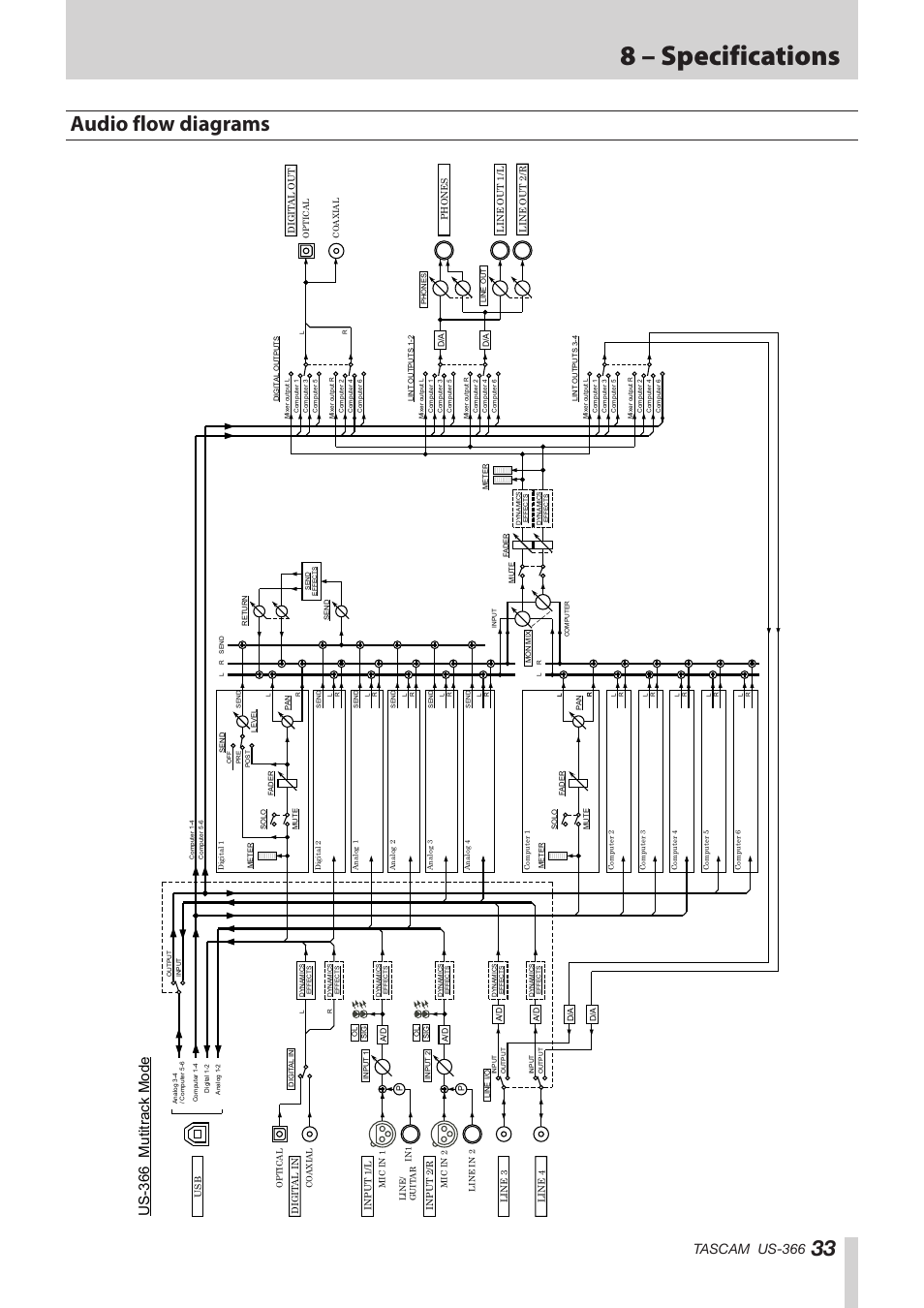 Audio flow diagrams, 8 – specifications, Us- 366 m uti tr a ck m ode | Tascam us-366 | Teac US-366 User Manual | Page 33 / 36