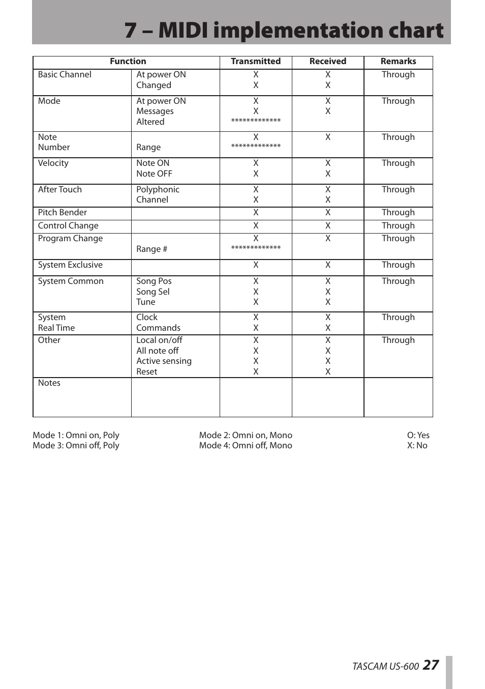 7 – midi implementation chart | Teac US-600 User Manual | Page 27 / 36