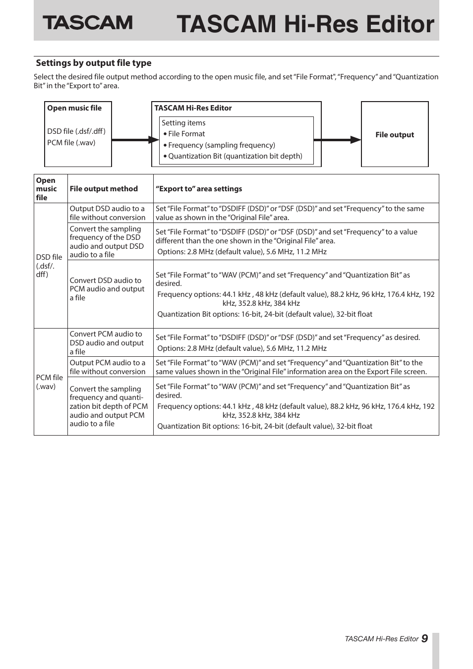 Settings by output file type, Ee “settings by output file type” on, Tascam hi-res editor | Teac Hi-Res Editor User Manual | Page 9 / 14