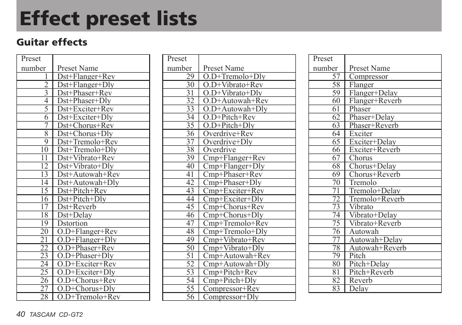 Effect preset lists, Guitar effects, Important safety precautions effect preset lists | Teac CD-GT2 User Manual | Page 40 / 44