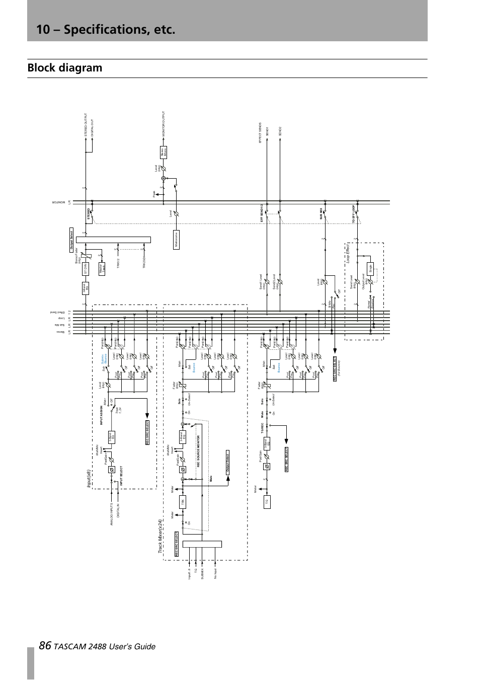 10 - specifications, etc, Block diagram, 10 – specifications, etc | Tascam 2488 user’s guide, Input( x8), Tr ack mixer(x24) | Teac 2488 User Manual | Page 86 / 92