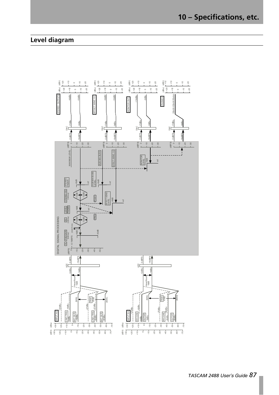 Level diagram, 10 – specifications, etc, 87 level diagram | Tascam 2488 user’s guide | Teac 2488 User Manual | Page 87 / 92