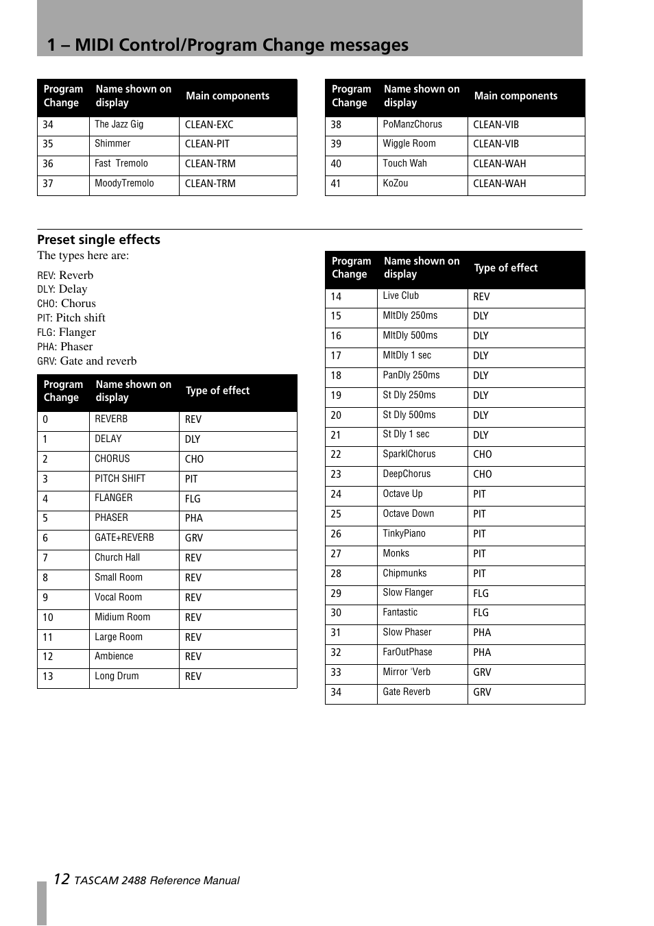 Preset single effects, 1 – midi control/program change messages | Teac 2488 Reference Manual User Manual | Page 12 / 28