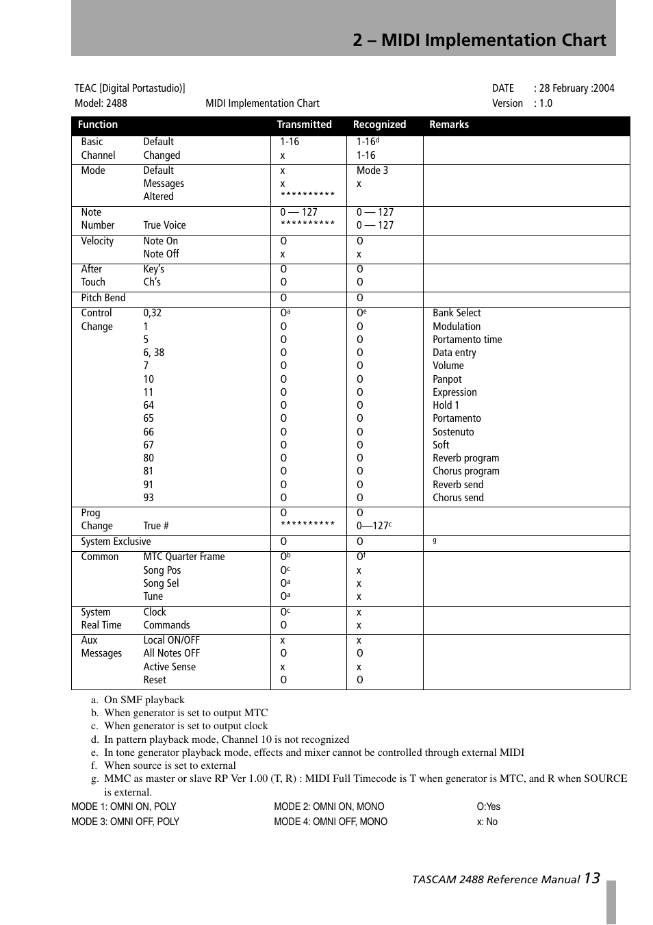 2 - midi implementation chart, 2 – midi implementation chart | Teac 2488 Reference Manual User Manual | Page 13 / 28