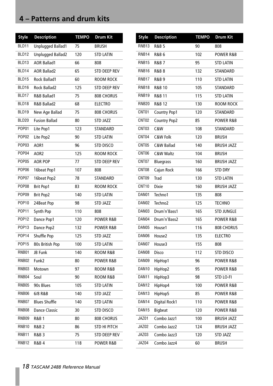 4 – patterns and drum kits | Teac 2488 Reference Manual User Manual | Page 18 / 28