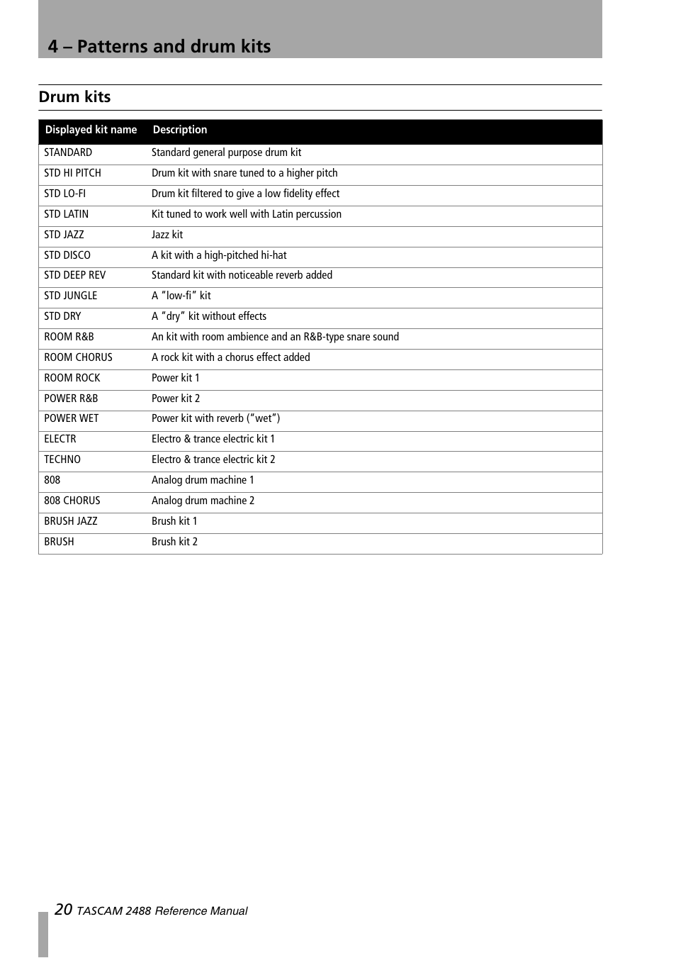 Drum kits, 4 – patterns and drum kits | Teac 2488 Reference Manual User Manual | Page 20 / 28