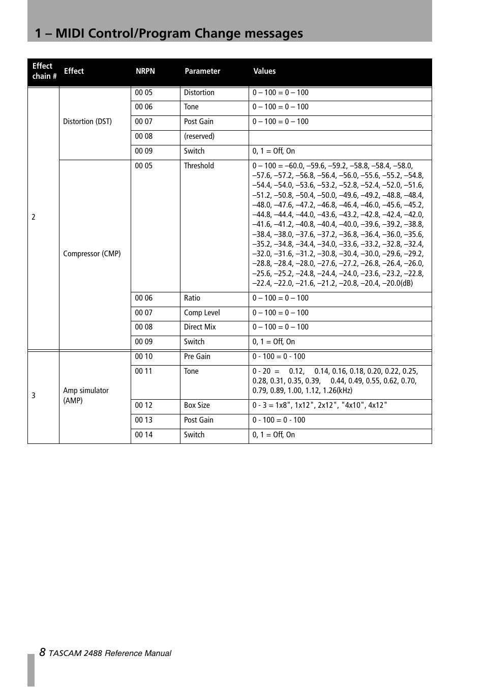 1 – midi control/program change messages | Teac 2488 Reference Manual User Manual | Page 8 / 28