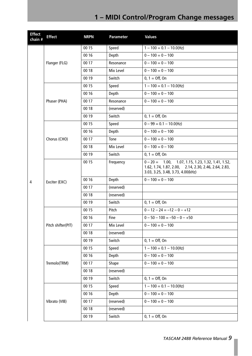 1 – midi control/program change messages | Teac 2488 Reference Manual User Manual | Page 9 / 28