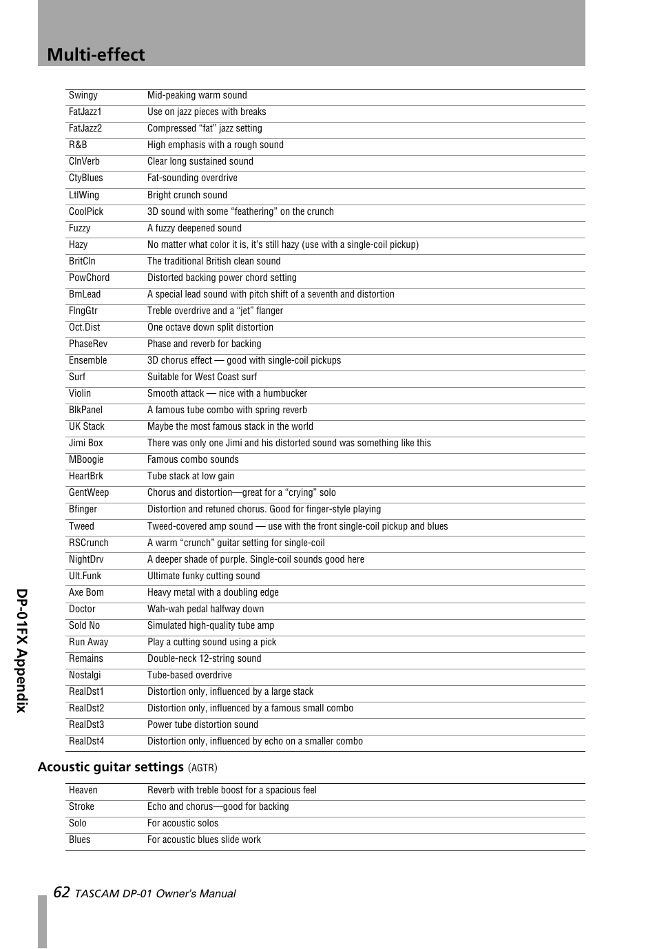 Multi-effect, Dp-01fx appendix, Acoustic guitar settings | Teac DP-01 Series Owners Manual User Manual | Page 62 / 68