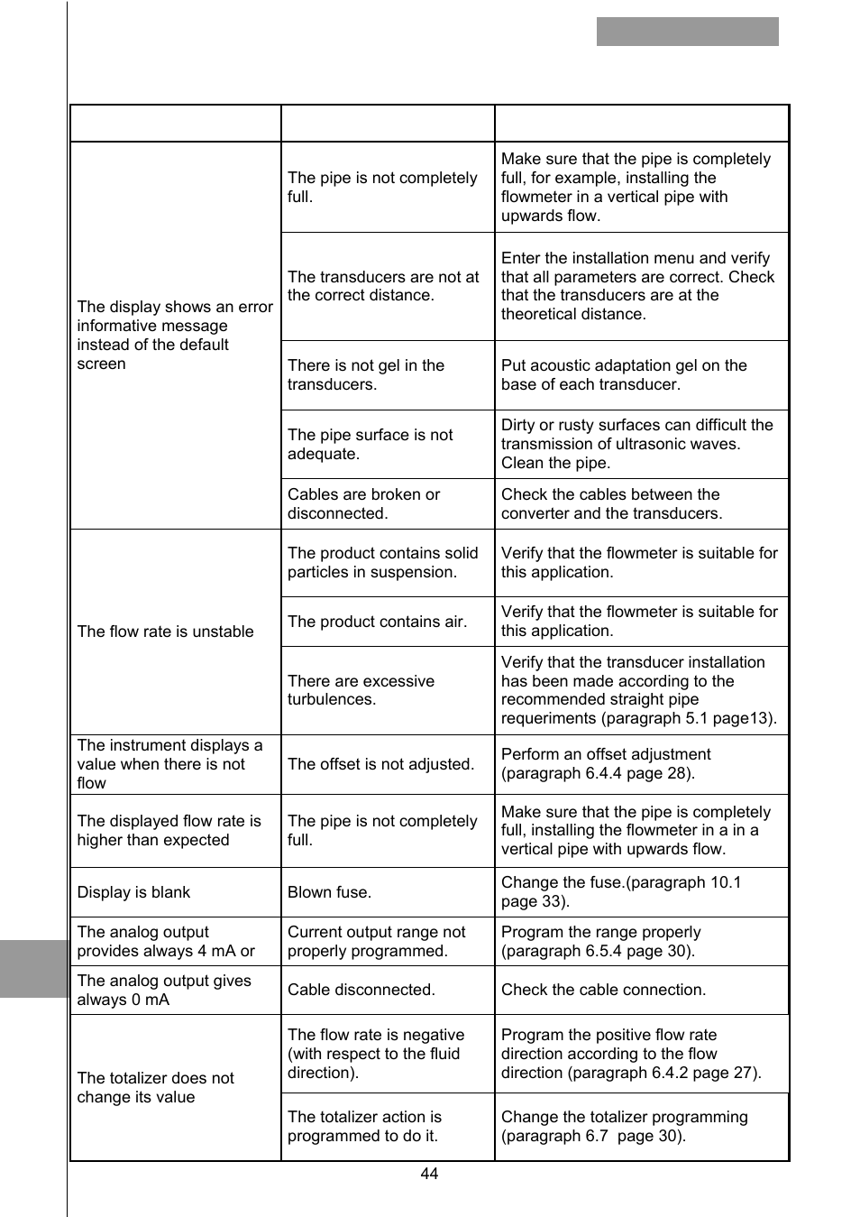 Troubleshooting | Tecfluid CU Series User Manual | Page 44 / 48