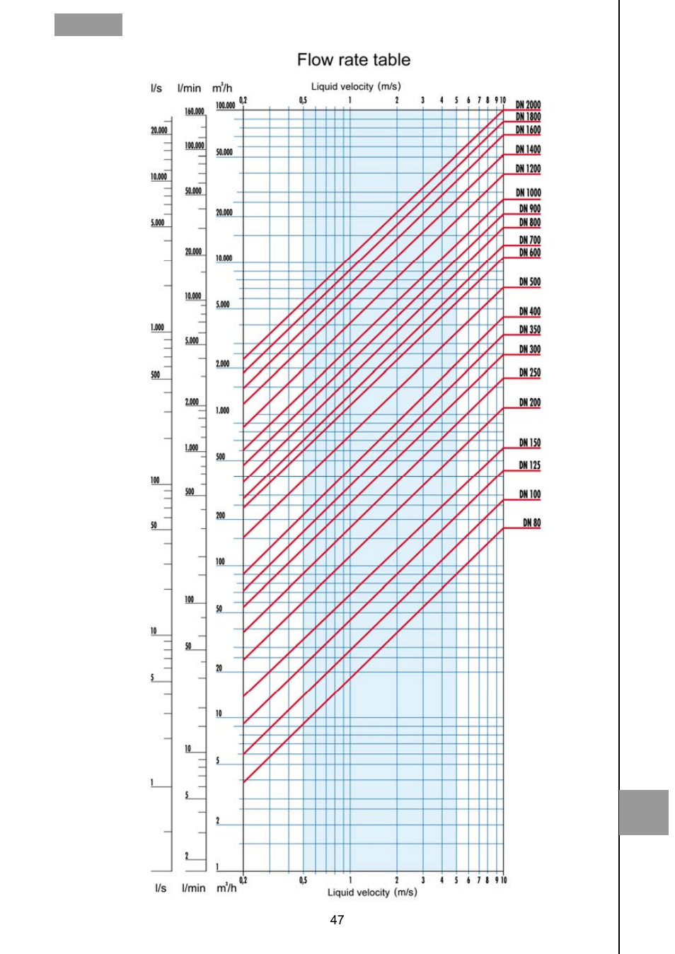Annex c - flow rate table | Tecfluid CU Series User Manual | Page 47 / 48
