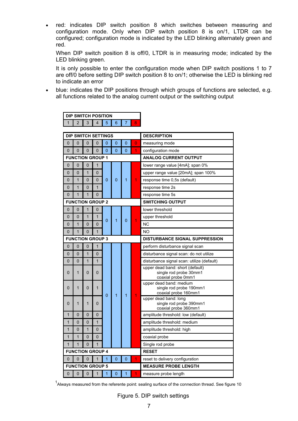 Figure 5. dip switch settings | Tecfluid LTDR Series User Manual | Page 7 / 16