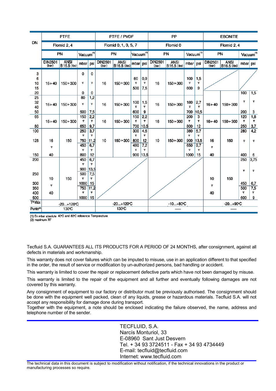 Tecfluid FLOMID Series User Manual | Page 8 / 8