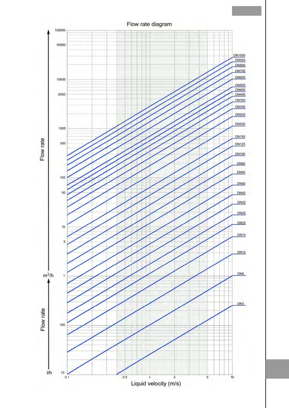 Annex a - flow rate diagram | Tecfluid MX4 For FLOMID Series User Manual | Page 63 / 64