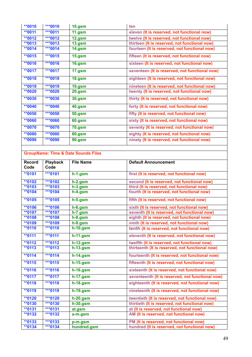 Teletronics IP-PBX Server User Manual | Page 49 / 84