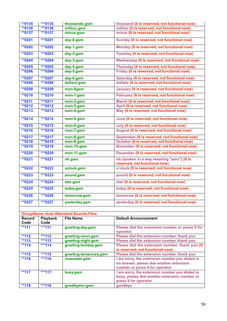 Teletronics IP-PBX Server User Manual | Page 50 / 84