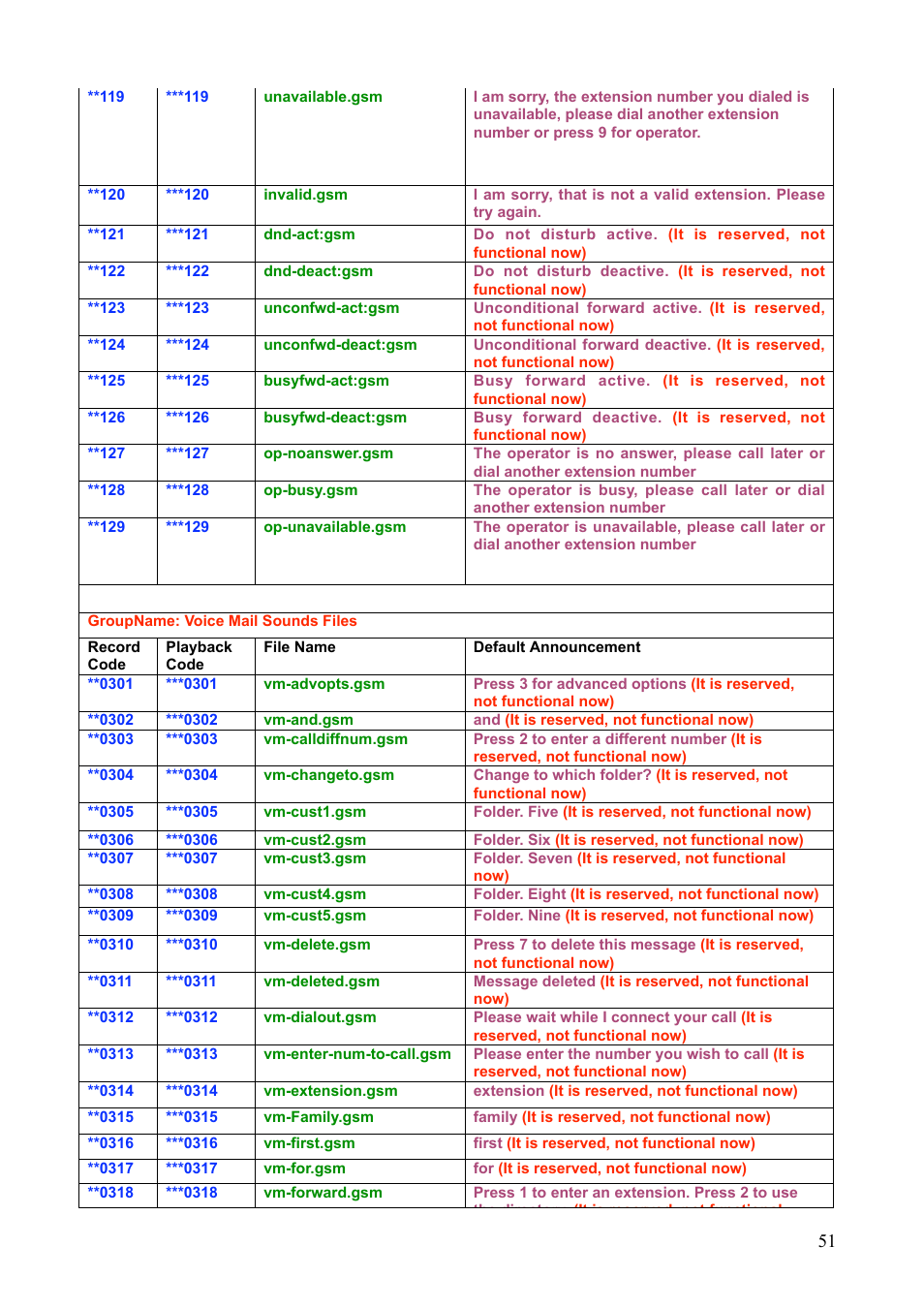 Teletronics IP-PBX Server User Manual | Page 51 / 84