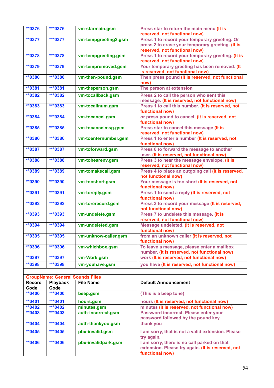 Teletronics IP-PBX Server User Manual | Page 54 / 84