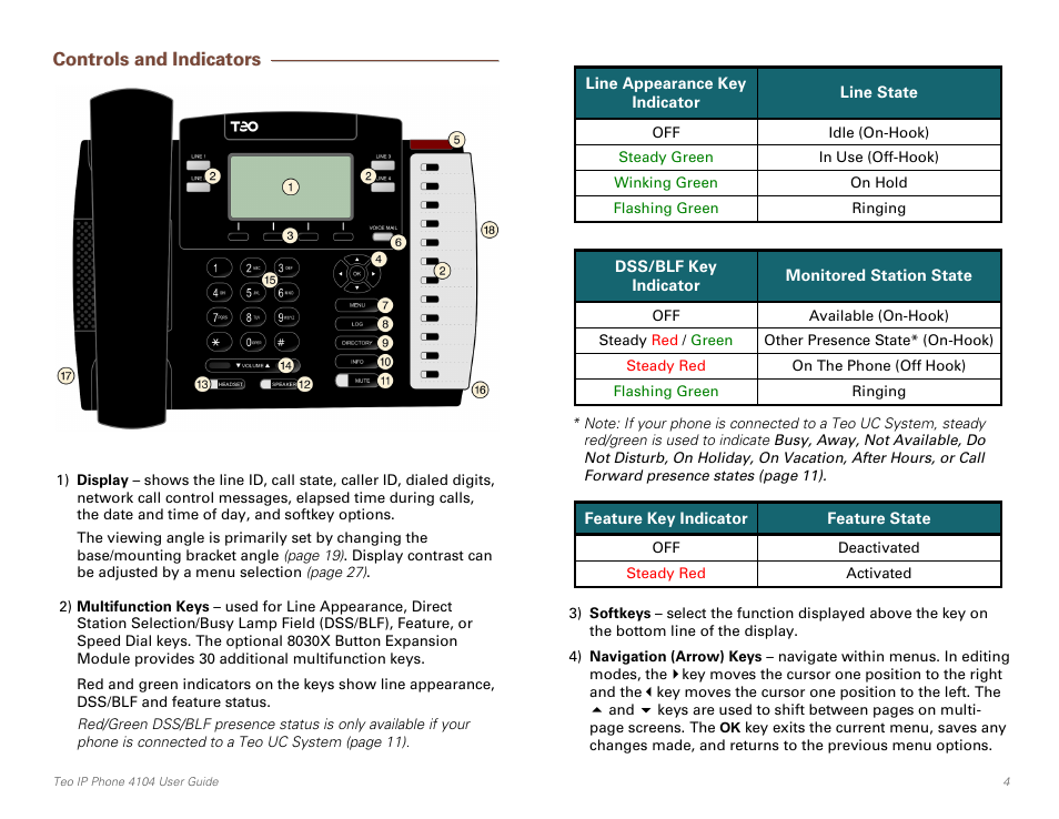 Controls and indicators | Teo IP Phone 4104 User Manual | Page 4 / 32