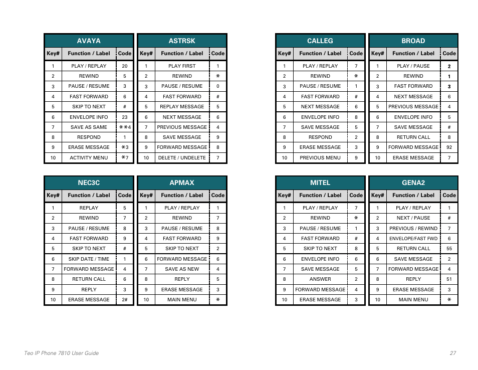 Teo IP Phone 7810 User Manual | Page 27 / 40