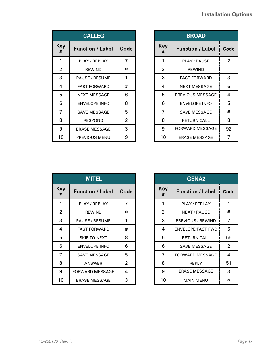 Teo IP Phone 7810-TSG Installation User Manual | Page 47 / 84