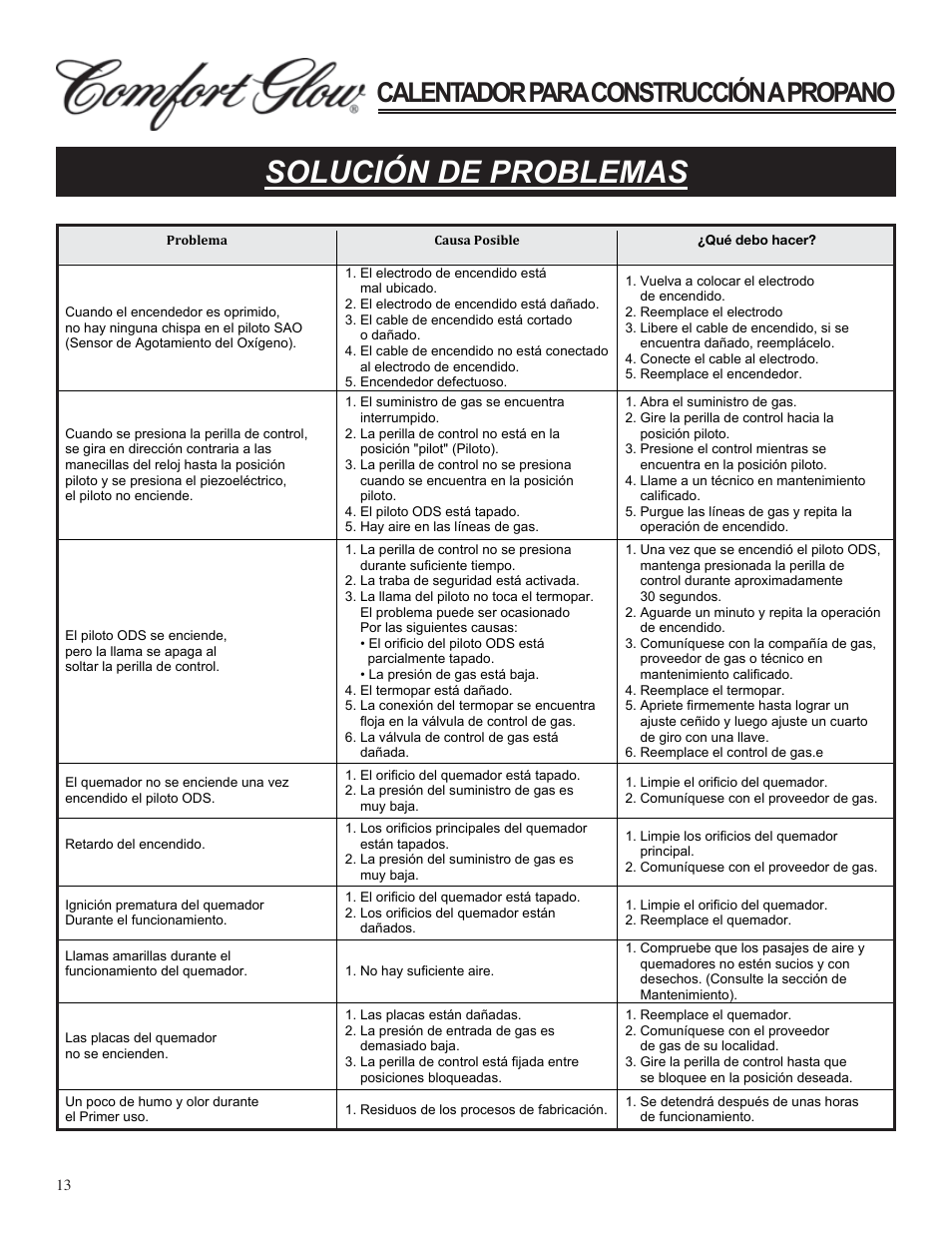 Solución de problemas, Calentador para construcción a propano | Desa Tech GCH480 User Manual | Page 31 / 54