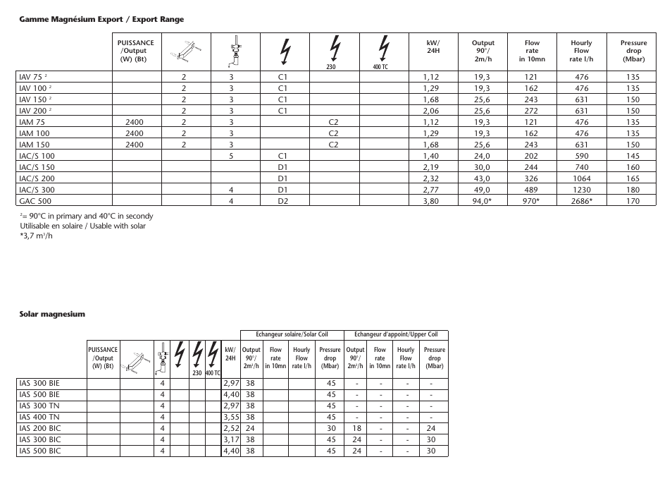 Thermor Kietus комбинированные User Manual | Page 4 / 32