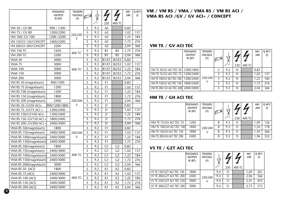 Thermor Rafale ACI+ User Manual | Page 4 / 39