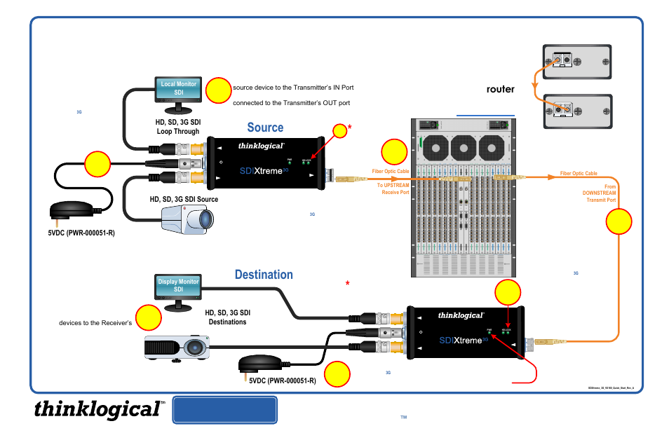 Thinklogical SDIXtreme 3G Quick Start Guide User Manual | 1 page