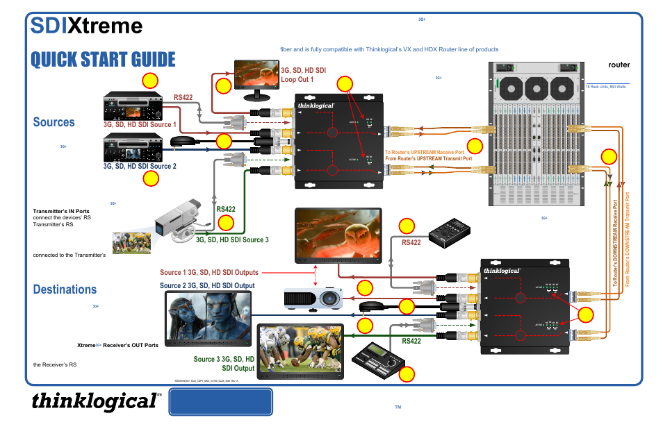 Thinklogical SDIXtreme 3G+ Dual Model Quick Start Guide User Manual | 1 page