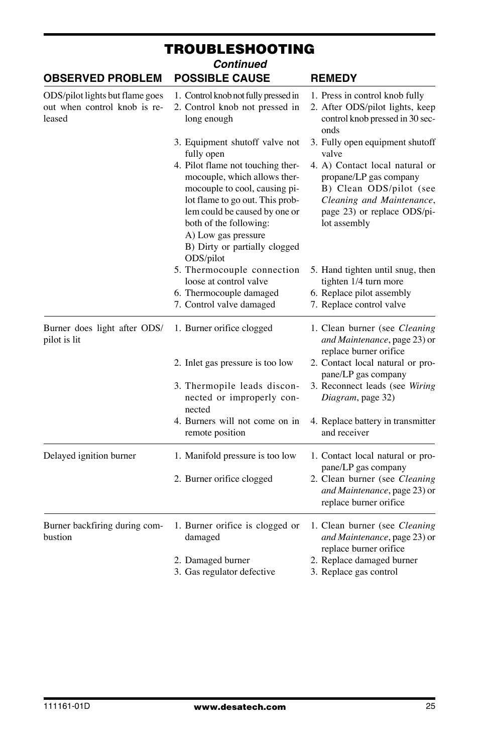 Troubleshooting | Desa Tech CCL3018NR User Manual | Page 25 / 36