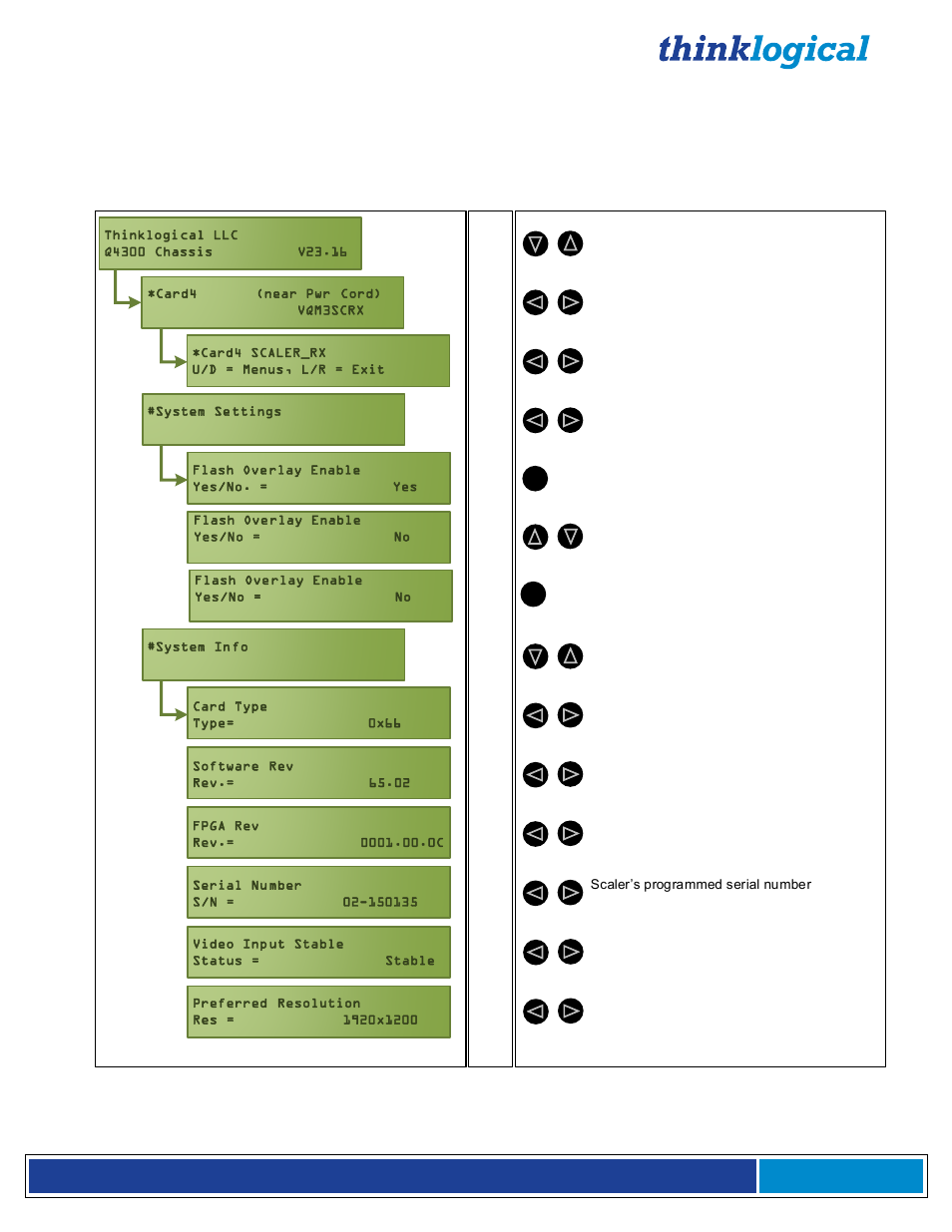 Appendix d, Thinklogical vqm-3 scaler menu options | Thinklogical Q-4300 Video Modules Manual User Manual | Page 44 / 54