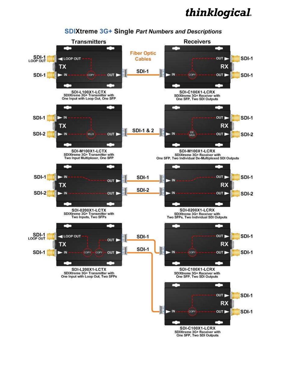 Thinklogical SDIXtreme 3G and 3G+ Manual User Manual | Page 21 / 29
