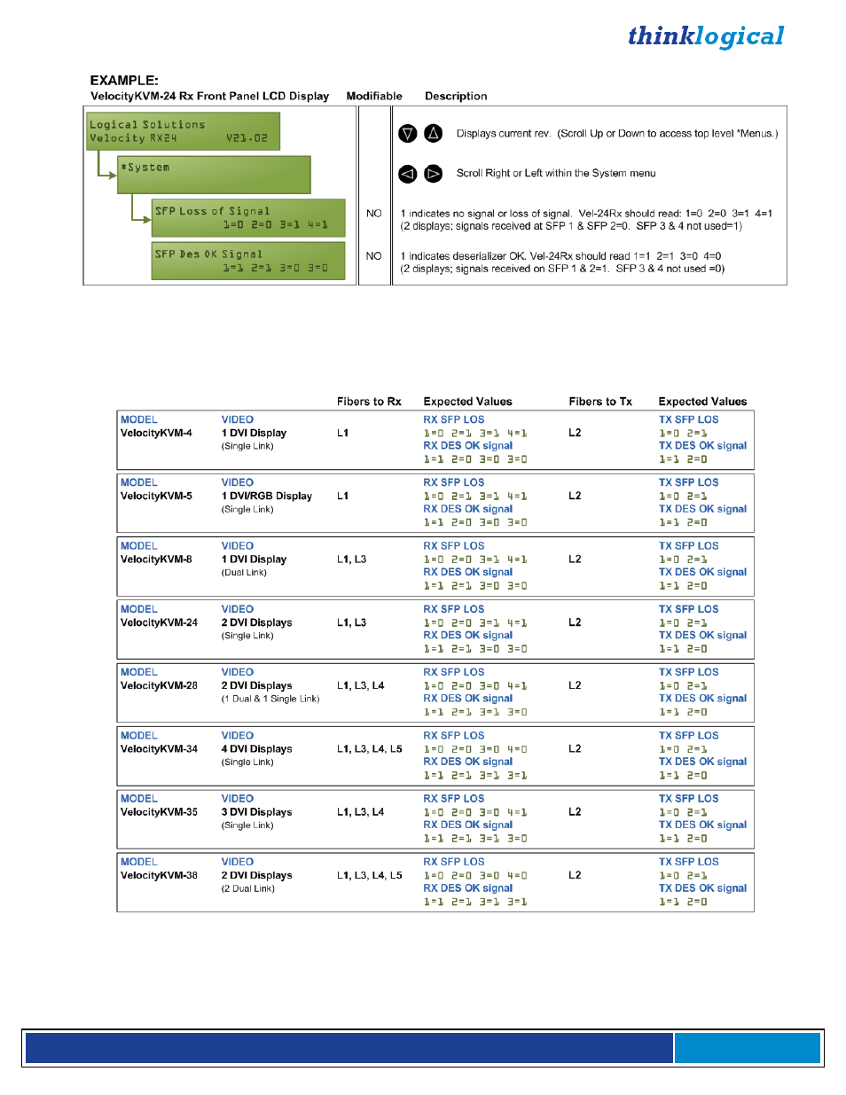 Thinklogical Velocitykvm-4, 5, 8, 24, 28, 34, 35 & 38 Manual User Manual | Page 28 / 61