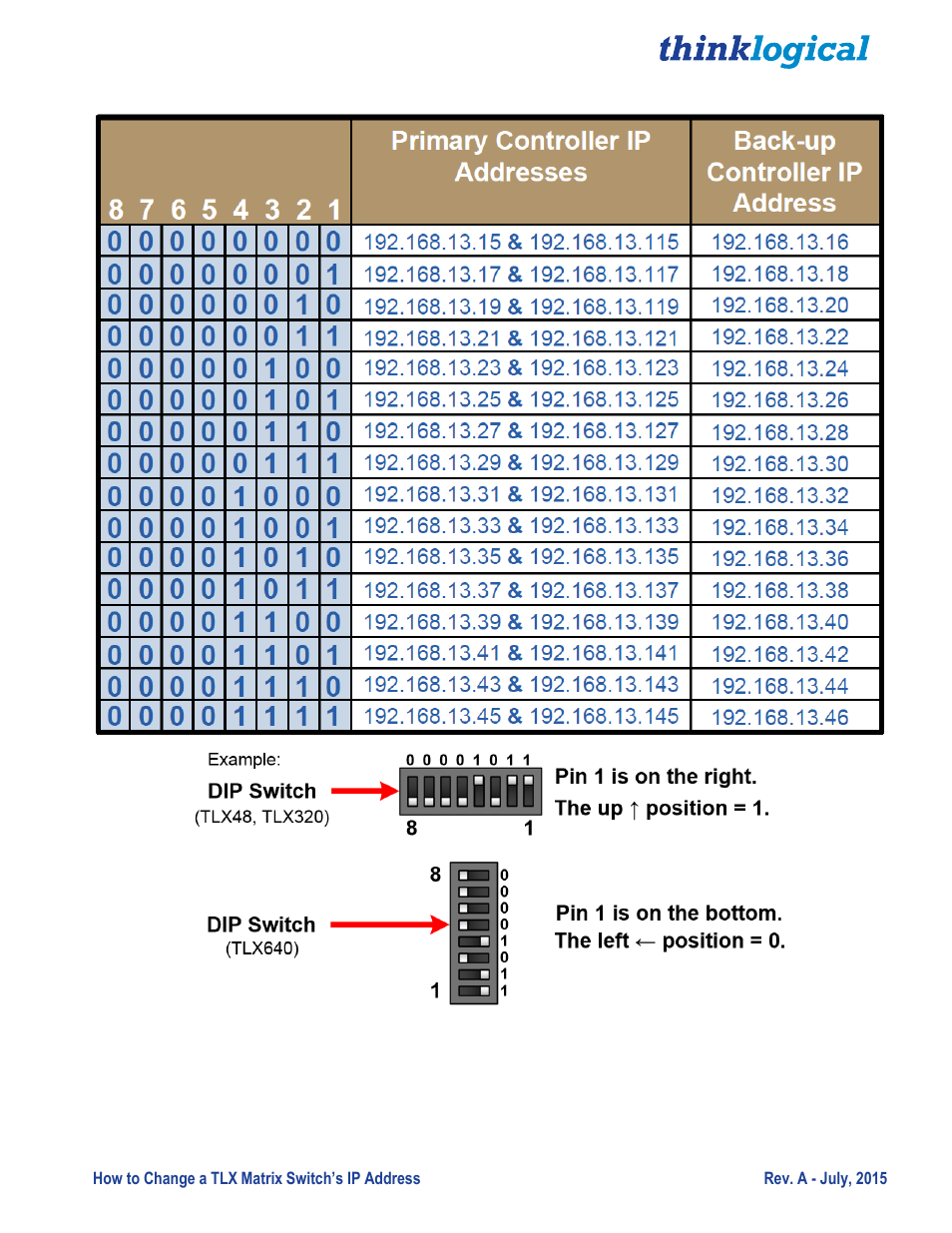 Dip switch settings | Thinklogical Change A TLX Matrix Switch's IP Address User Manual | Page 11 / 16