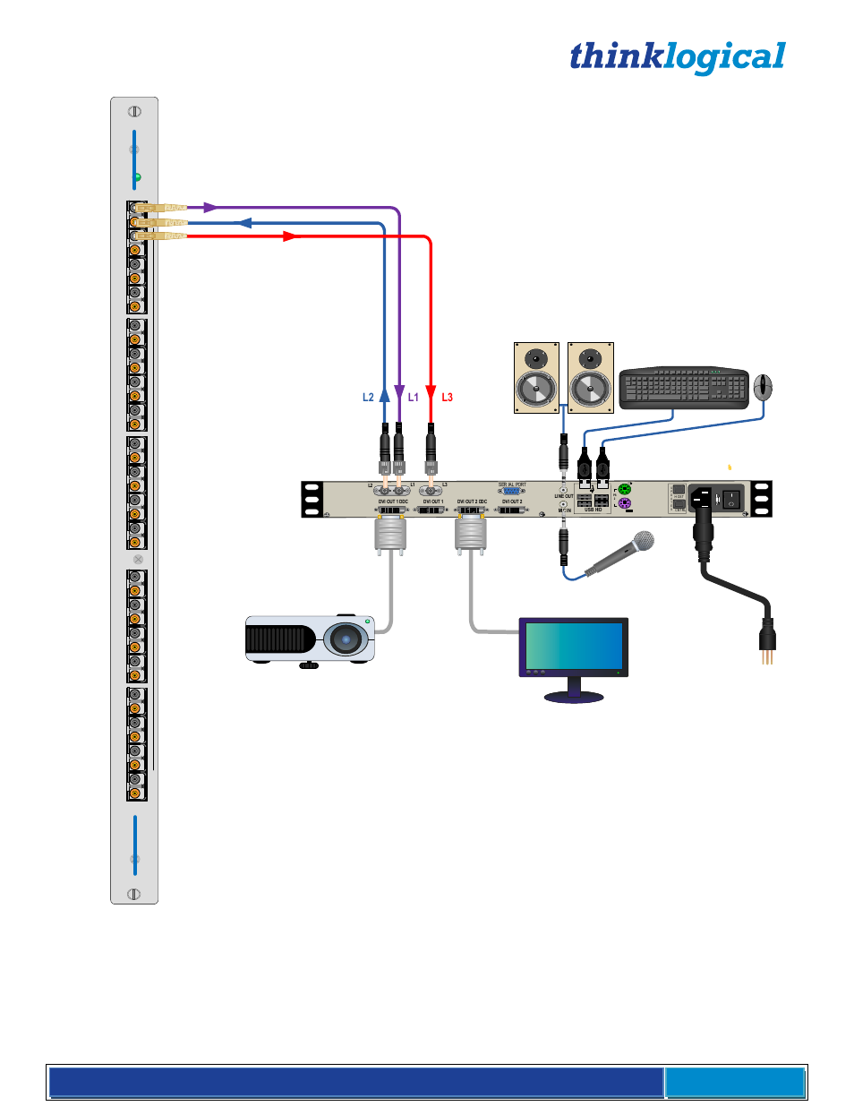 Connecting to the transmitter, Monitor, projector and audio destinations, L1 l2 l3 | Thinklogical VX Routers Manual User Manual | Page 31 / 72