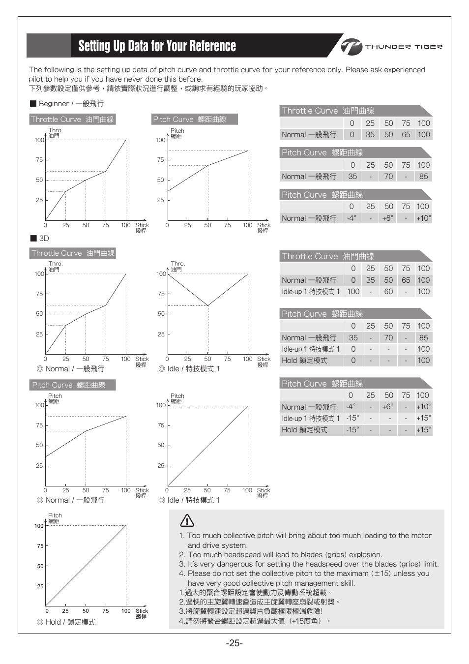 Setting up data for your reference 參數設定參考, Warning 警告 | Thunder Tiger Titan X50 EF User Manual | Page 26 / 46