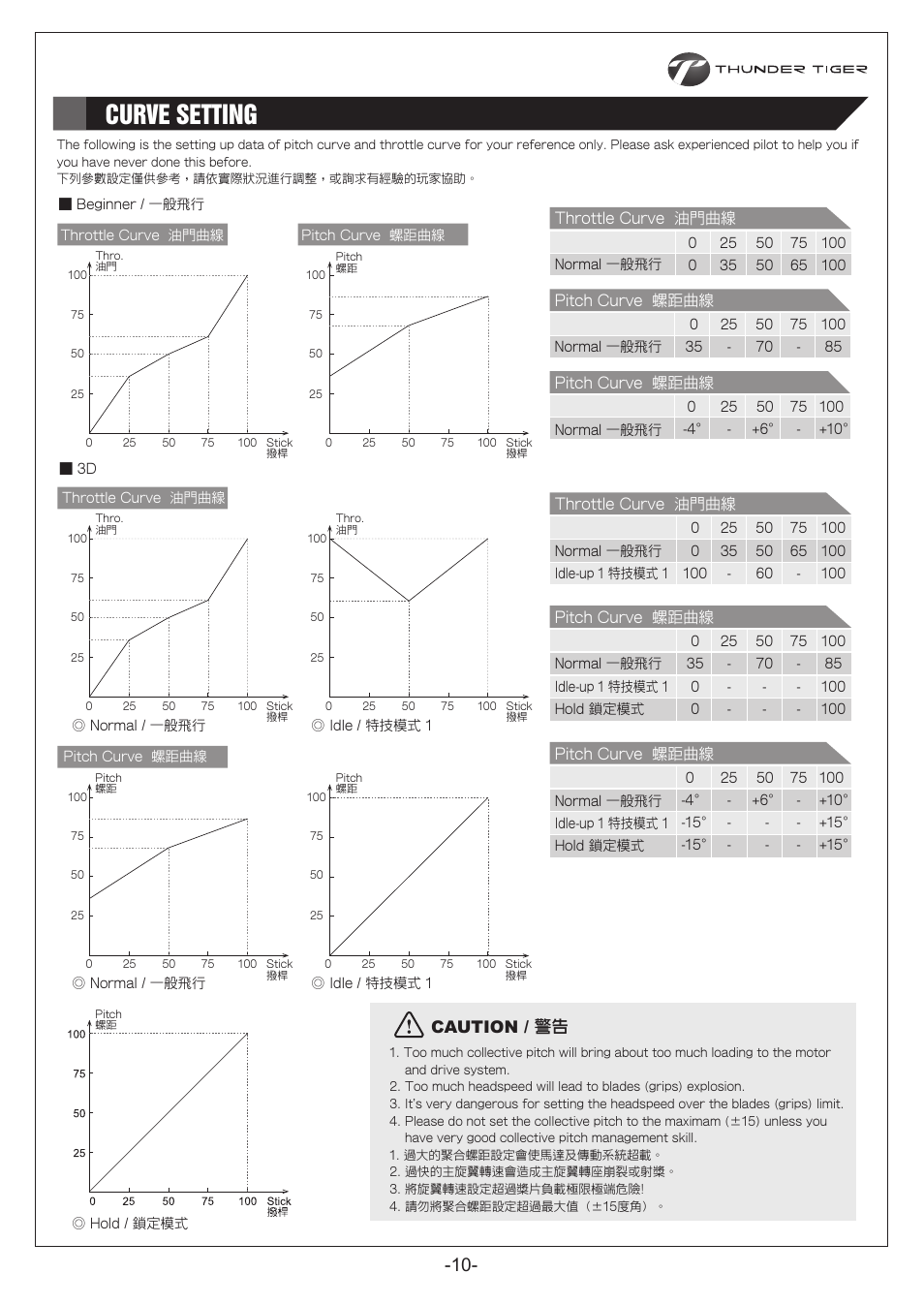 P10.pdf, Curve setting 曲線設定, Caution / 警告 | Thunder Tiger E325S User Manual | Page 11 / 28