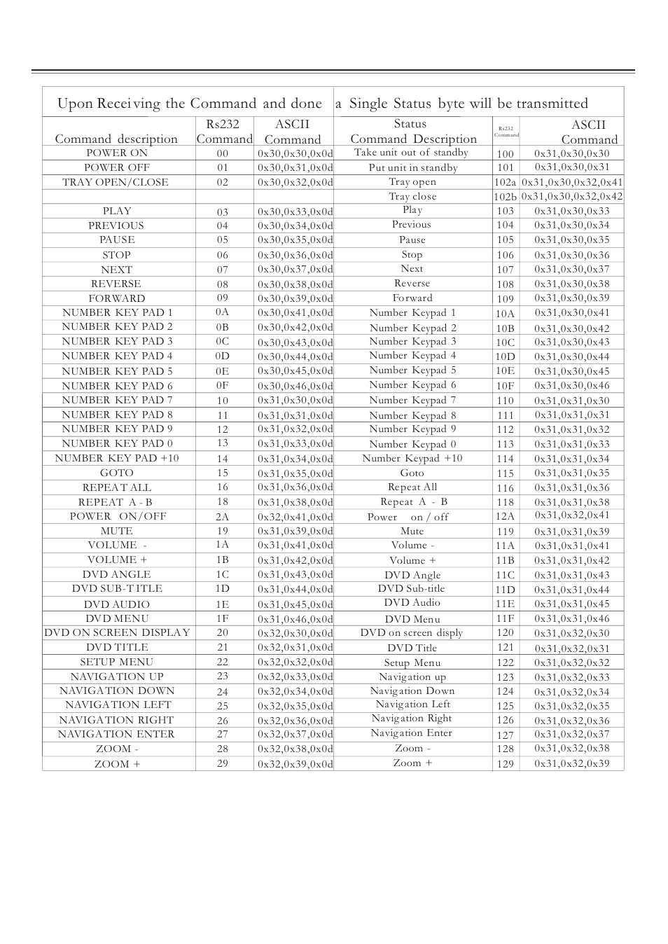 Cary Audio Design DVD 6 RS-232 User Manual | Page 2 / 2