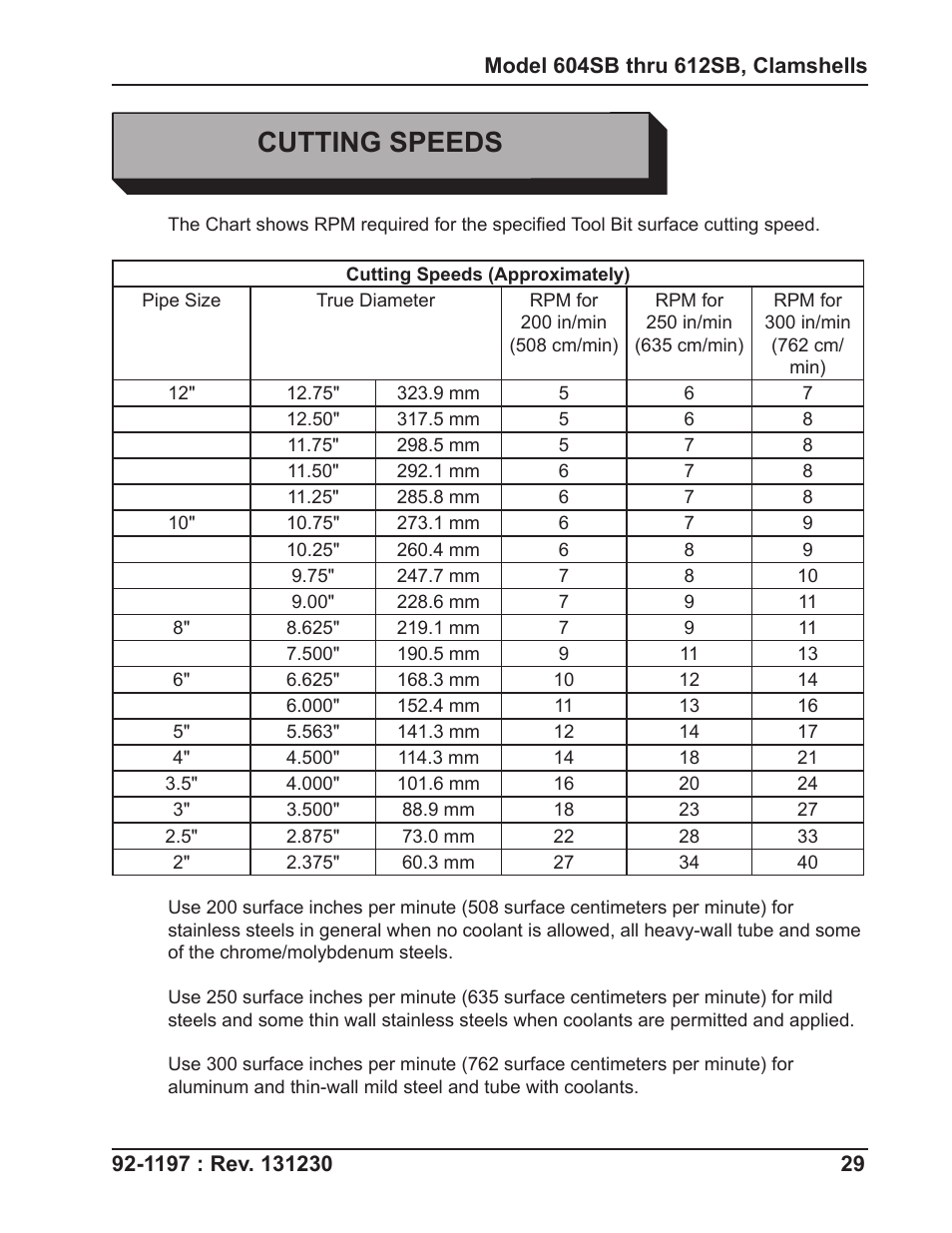 Cutting speeds | Tri Tool 604SB Clamshell User Manual | Page 29 / 72