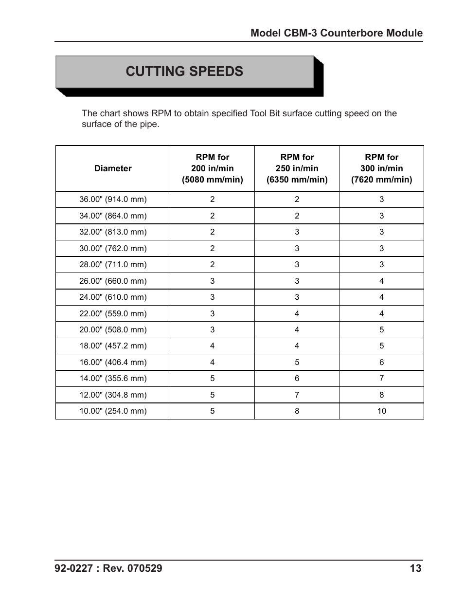 Cutting speeds | Tri Tool CBM-3 Counterbore Module User Manual | Page 13 / 21