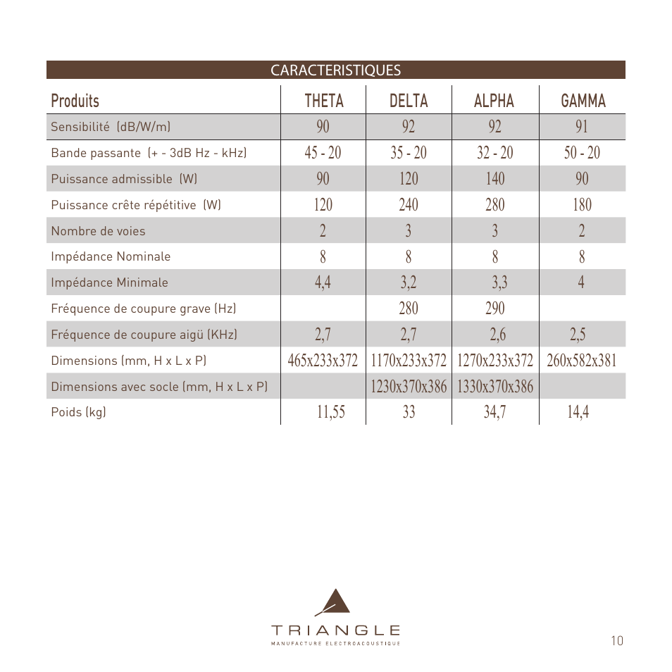 Triangle Enceinte Alpha User Manual | Page 10 / 28