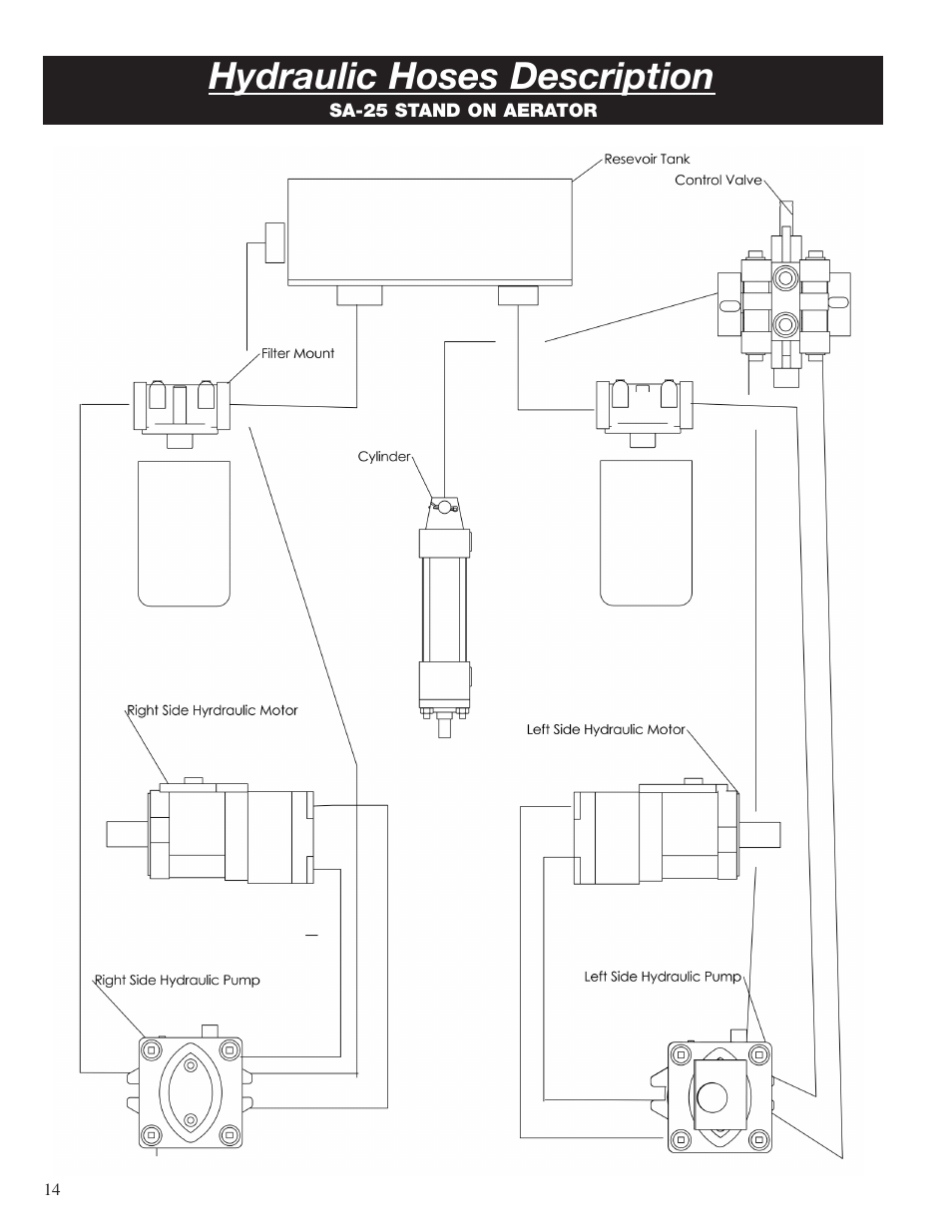 Hydraulic hoses description | Classen STAND-AER SA-25 User Manual | Page 14 / 16
