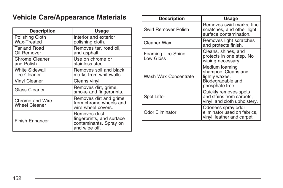 Vehicle care/appearance materials | Cadillac 2007 SRX User Manual | Page 452 / 522