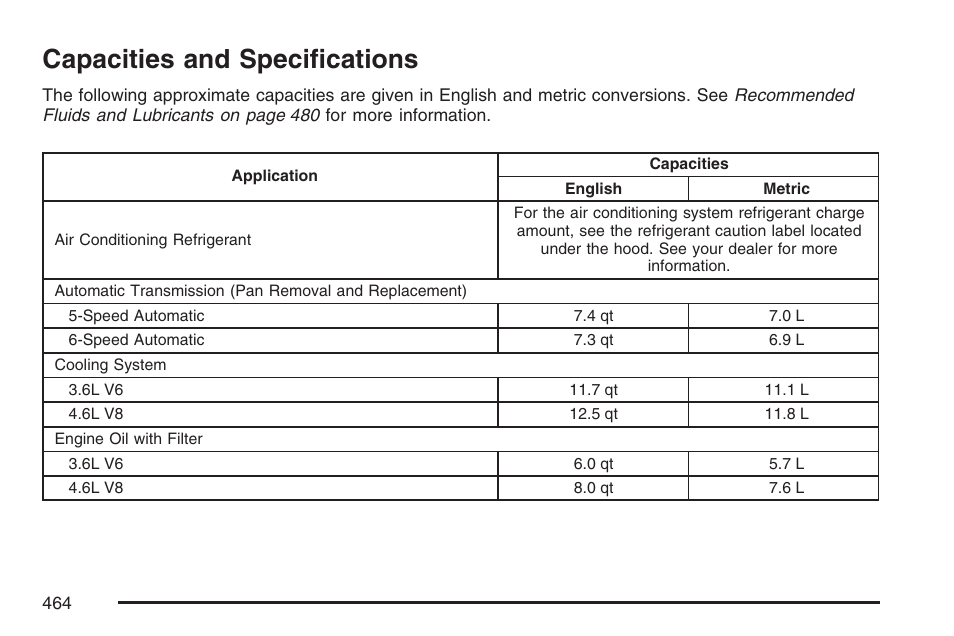 Capacities and specifications | Cadillac 2007 SRX User Manual | Page 464 / 522